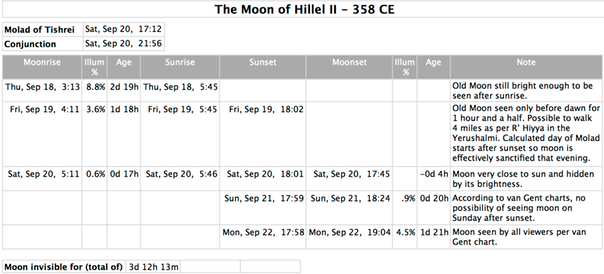 Moon of Hillel II - 358 CE